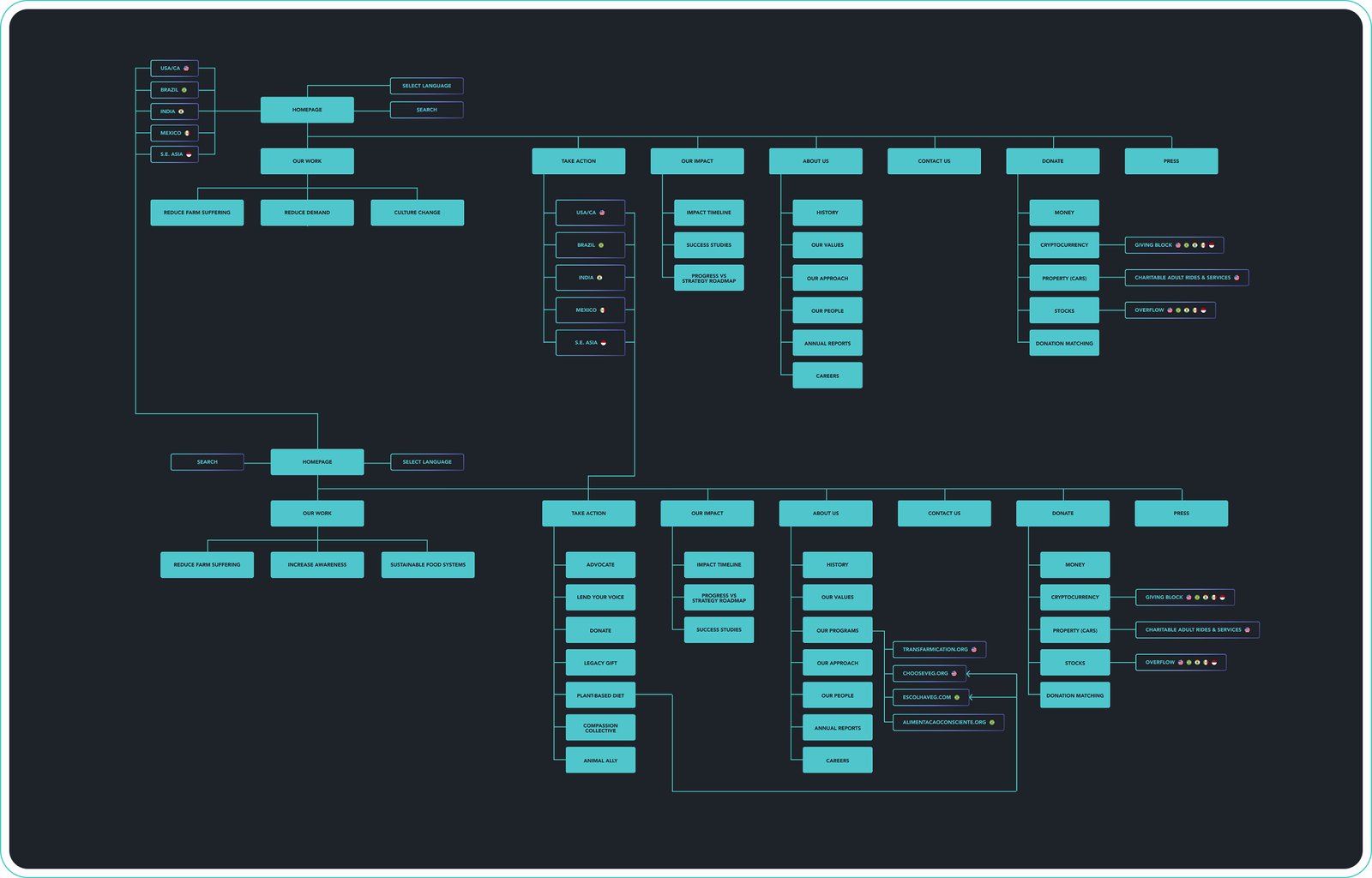 Information Architecture